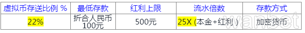 平博10月虚拟币22%周周再存红利 最高500元
